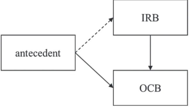 Figure 2 Assuming an Effect of IRB on OCB
