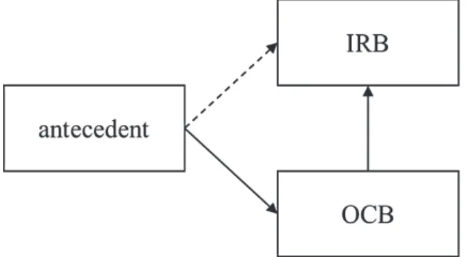 Figure 3 Bergeron’s (2007) Resource-allocation Framework