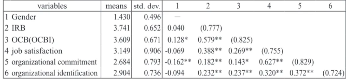 Table 1 shows the means, standard deviations, and inter-correlations with regard to  the variables