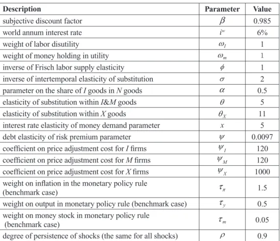 Table 2: Parameter values set for simulation