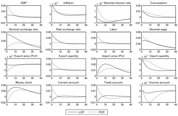 Figure 1: Effects of a decrease in the domestic nominal interest rate under PCP and  LCP