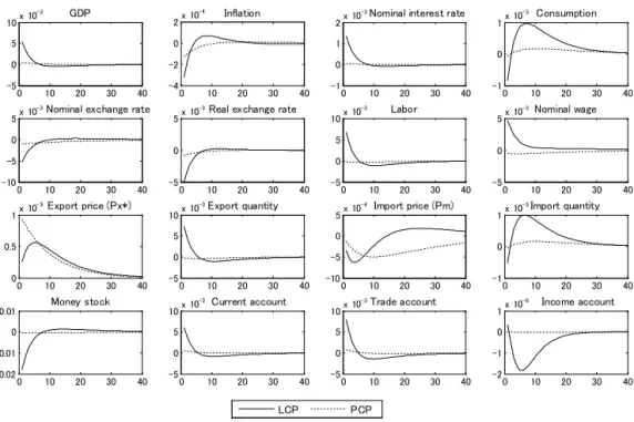 Figure 2: Effects of an increase in demand for home export abroad under PCP and  LCP 