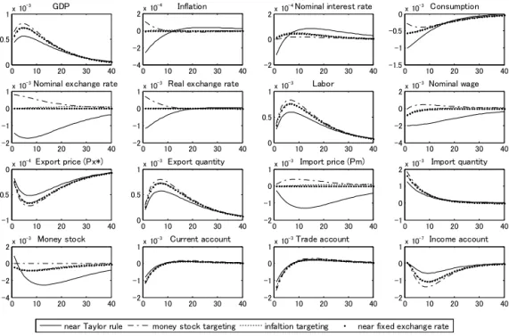 Figure 4: Effects of an increase in government spending under different monetary  policy rules 