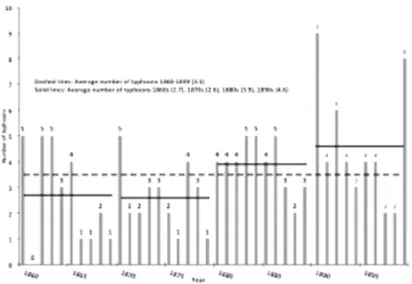 Figure 6: Annual number of typhoons affecting Japan 1860-1899 based on  historical documents