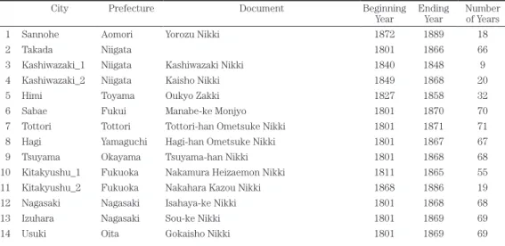 Table 1. Diaries covering the 19 th  century from the Historical Weather Database