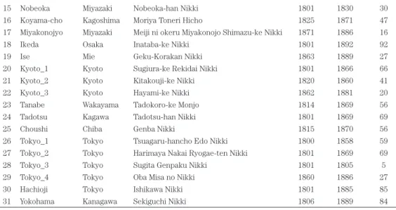 Figure 1: Locations of the Historical Weather Database documents used in  this research on the 19th century (Source: Authors)
