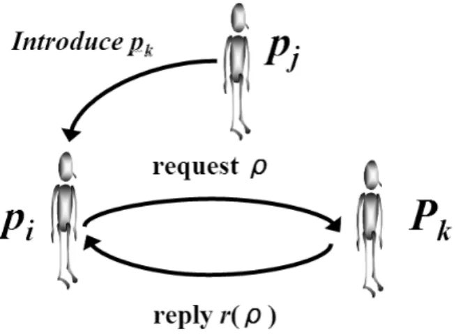 Figure 2.3: Indirect interaction.