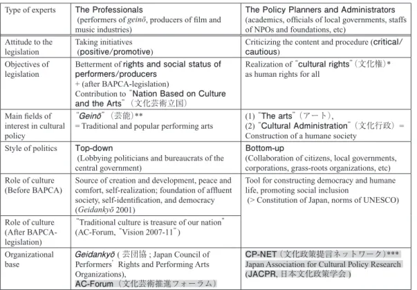 Table 2: Two Networks of “Cultural Policy Experts” in BAPCA legislation