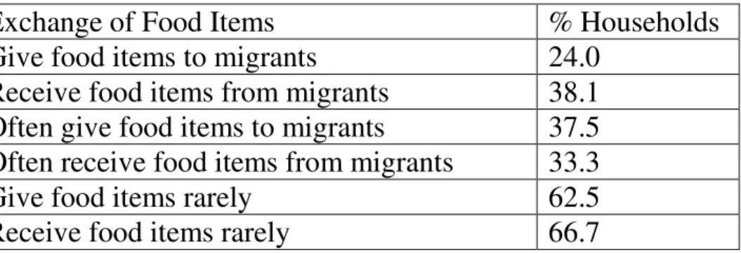 Table 2: Reciprocity between households and migrants 