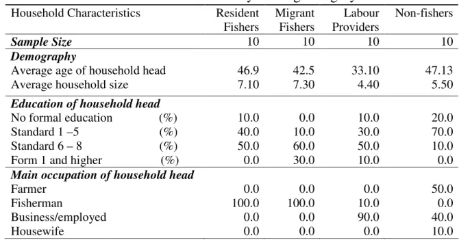Table  1  shows  a  number  of  demographic  characteristics  beginning with the age of the head of the household compared across the  categories