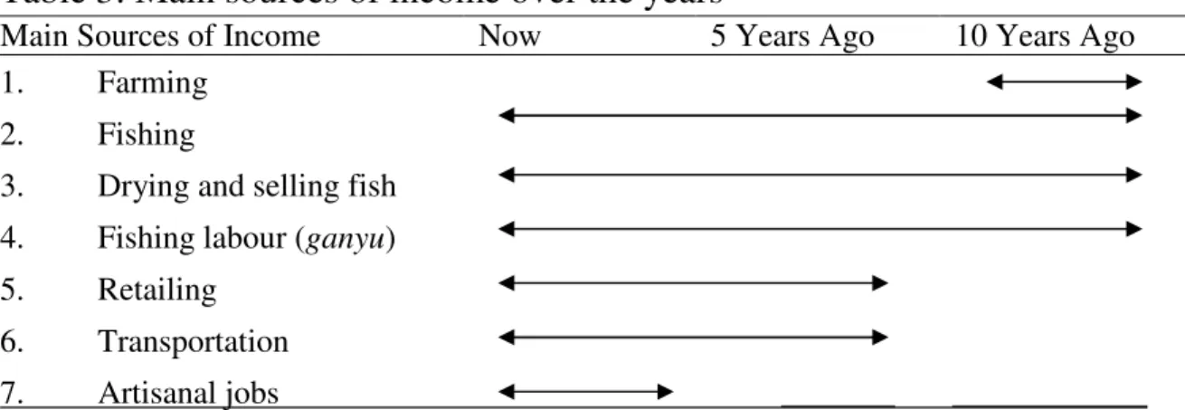 Table 3  gives a  summary  of  the  PRA  exercises,  regarding  what  people  analysed  as  the  most  important  sources  of  income  for  the  households in the village over the past ten years