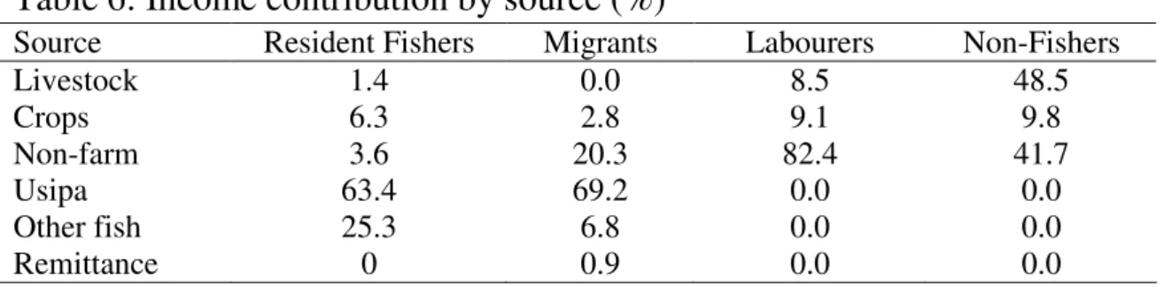 Table  6  shows  that  among  the  resident  fishers  income  from  fishing is more than 80 percent and the bulk of it is from the usipa fishery