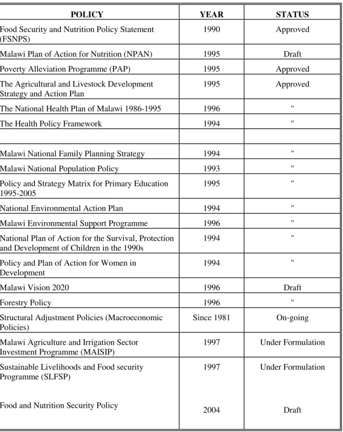Table 1.  Government Policies Related to Food Security, Nutrition and Livelihoods,   1990 – 2004