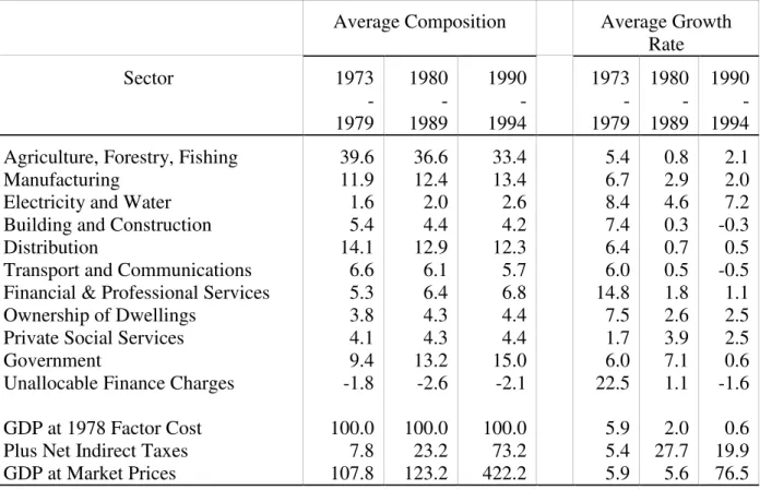 Table 2 Distribution and Growth of Gross Domestic Product by Sector of Origin, 1973-1994 (at factor cost, in percentage)
