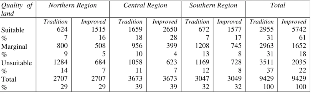 Table 3 presents the regional distribution of land in terms of suitability.  The table reveals  that  under  the  current  rain-fed  conditions  and  traditional  management  i.e