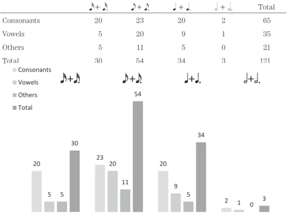 Table 4 exhibits a list of counted numbers of segments, indicating how three groups  (consonants, vowels, and others) are mapped onto musical notes