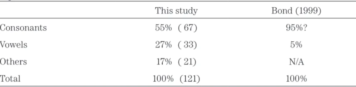 Table 2 presents overall ratios of segmental factors (consonants and vowels) and other  elements to cause misperceptions