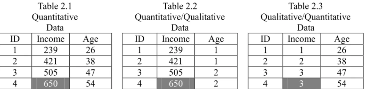 Table 2.1  Quantitative  Data  Table 2.2  Quantitative/Qualitative Data  Table 2.3  Qualitative/Quantitative Data 