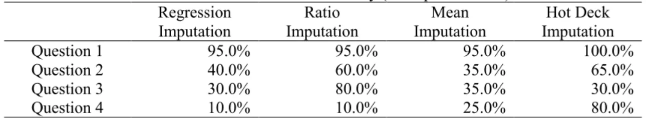 Table 2.4 Results of UNECE Survey (Multiple Answers)  Regression  Imputation  Ratio  Imputation  Mean  Imputation  Hot Deck  Imputation  Question 1  95.0%  95.0%  95.0%  100.0%  Question 2  40.0%  60.0%  35.0%  65.0%  Question 3  30.0%  80.0%  35.0%  30.0%