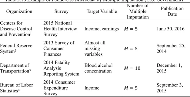 Table  2.10  presents  concrete  examples  of  public-use  microdata  provided  by  the  U.S