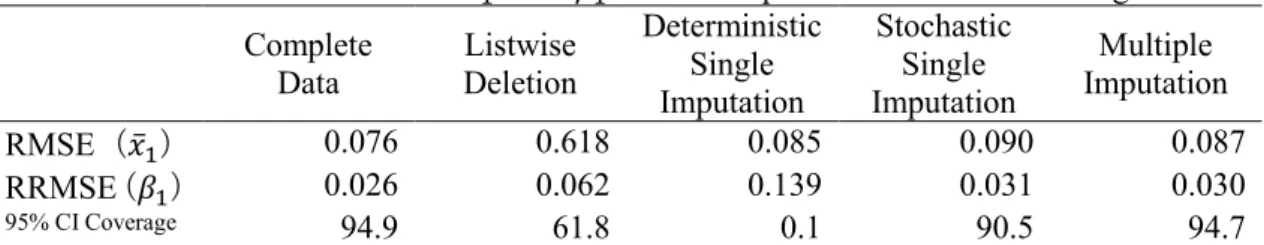 Table 2.12 shows the RMSE for  