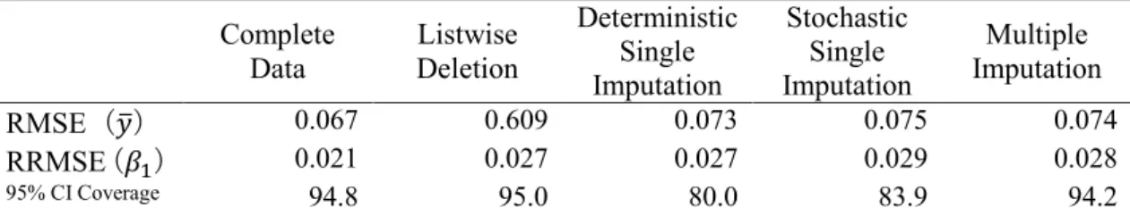 Table 2.13 Estimation of  