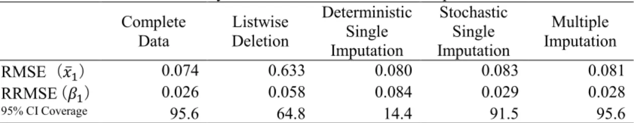 Table 2.14 The Analysis Model is the Subset of the Imputation Model  Complete  Data  Listwise Deletion  Deterministic Single  Imputation  Stochastic Single  Imputation  Multiple  Imputation  RMSE（