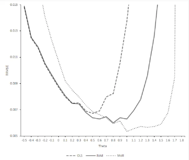 Figure 3.1. Relative root mean square error comparisons for different values of  