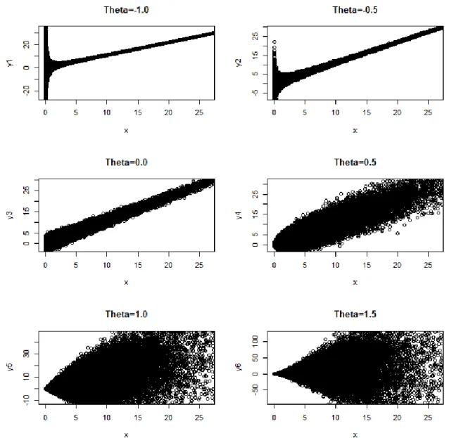 Figure 3.2. Theoretical Scatterplots between  