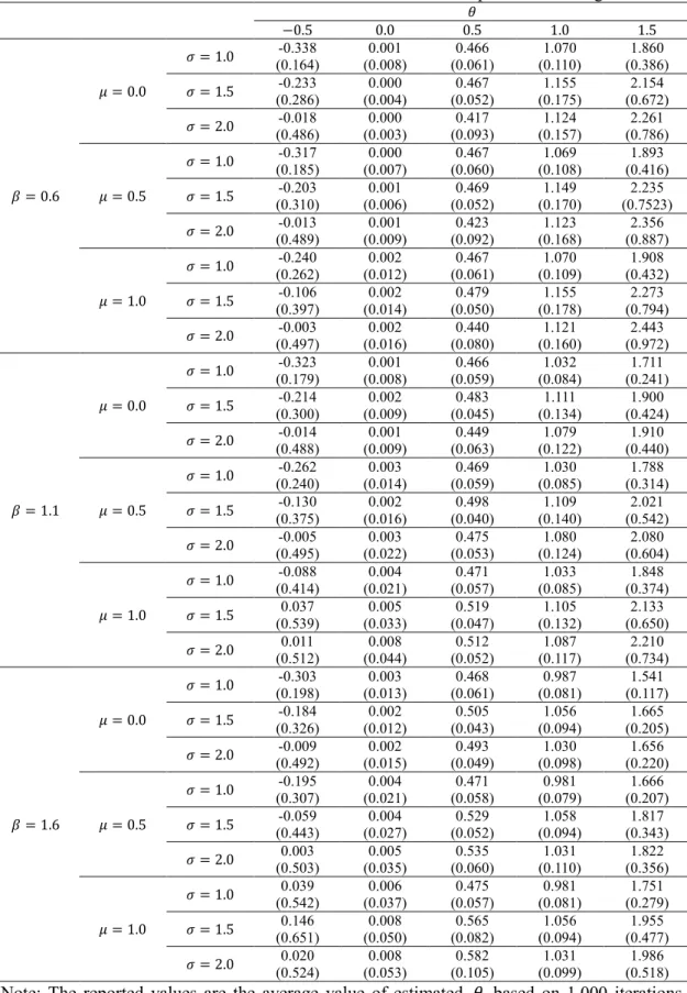 Table 3.2. Results of estimated  