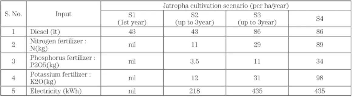 Table 6: Energy and fertilizer input for Jatropha cultivation per hectare