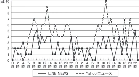 図 1　 LINE NEWS と Yahoo! ニュースの 1 時間ごとのニュース更新回数