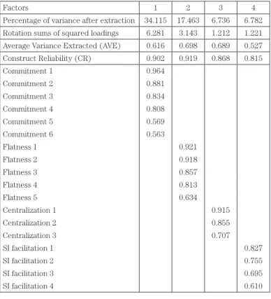 Table 1  Pattern Matrix of EFA with 18 Items
