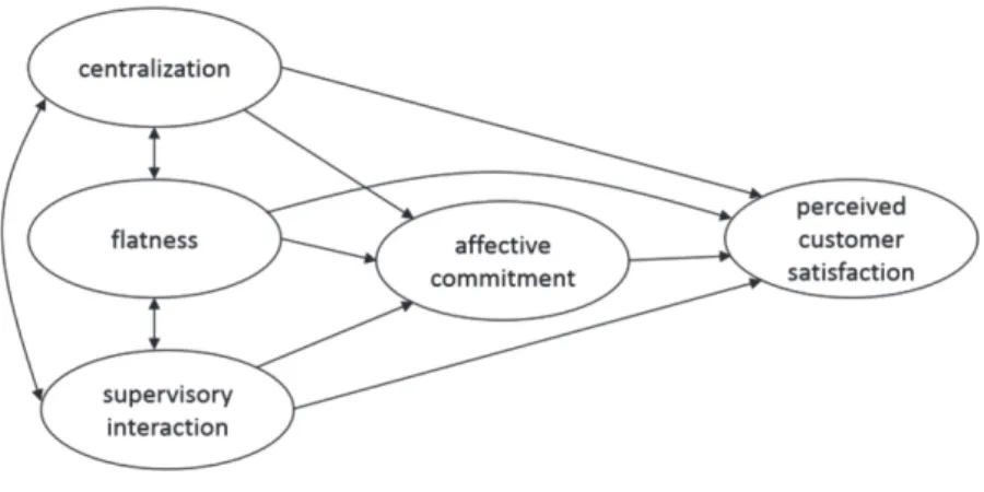 Figure 2  The Basic Model