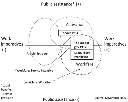 Figure 5: The Policy Position of the Labour Party, in 1994 and 1997