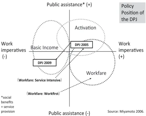 Figure 6: The Policy Position of the DPJ, in 2005 and 2009