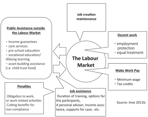 Figure 1: A Policy Design for Welfare-to-Work