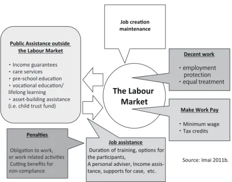 Figure 2: A Policy Design for Workfare