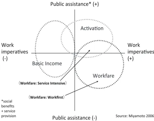 Figure 4: The Party’s Policy Position (workfare, activation, basic income)