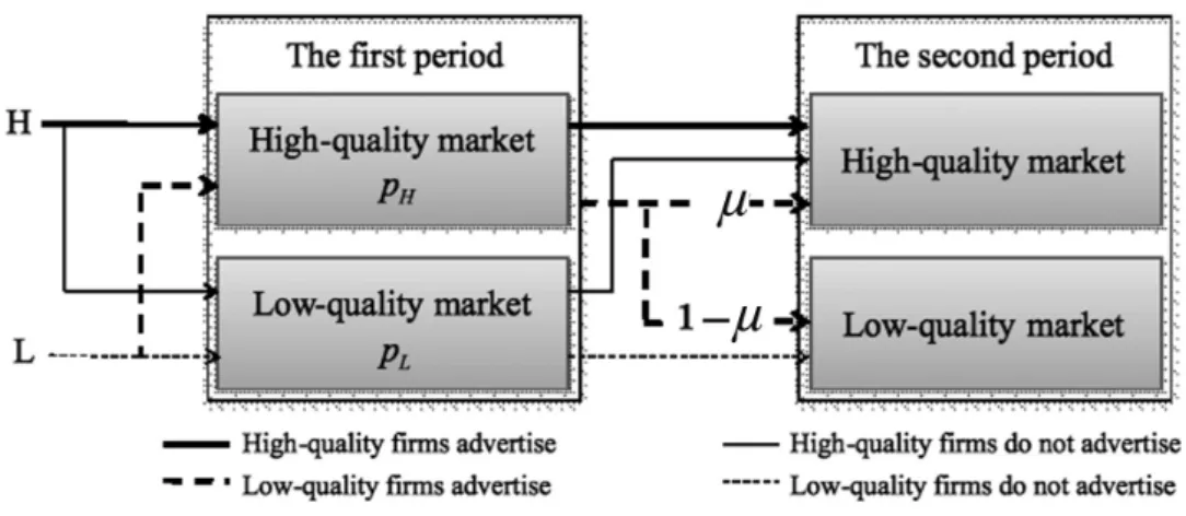 Figure 1. Firms’ Decision Making Process