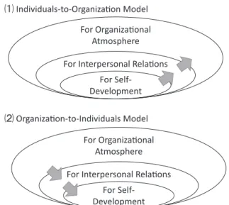 Figure 1 Two Models of Interactional Relationship between OCBs
