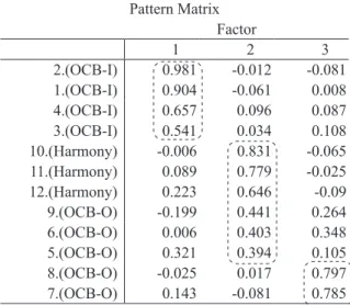 Table 1. Result of the exploratory factor analysis (pattern matrix) Pattern Matrix Factor 1 2 3 2.(OCB-I) 0.981 -0.012 -0.081 1.(OCB-I) 0.904 -0.061 0.008 4.(OCB-I) 0.657 0.096 0.087 3.(OCB-I) 0.541 0.034 0.108 10.(Harmony) -0.006 0.831 -0.065 11.(Harmony)