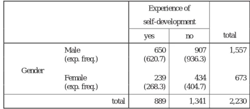 Table 3 shows the relationship between educational background and self-development experience