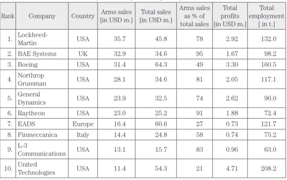 Table 1. Top 20 Arms-producing Companies in 2010  Rank Company Country Arms sales