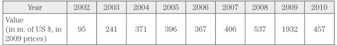 Table 2. Polish Arms Exports 2002-2010