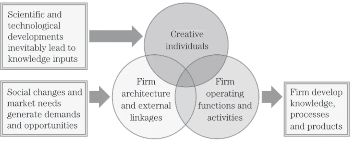 Figure 1: Overview of the innovation process (Source: Trott, 2005: 10)