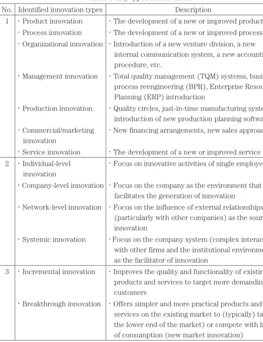 Table 1: Key types of innovation No. Identified innovation types Description