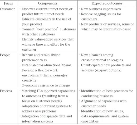 Table 2: Components of IT Innovation Platform