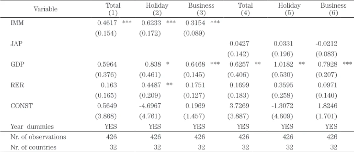 Table 5.  Inbound tourism arrivals, immigrants and Japanese resident abroad Variable Total (1) Holiday(2) Business(3) Total(4) Holiday(5) Business(6) IMM 0.4617 *** 0.6233 *** 0.3154 *** (0.154) (0.172) (0.089) JAP 0.0427 0.0331 -0.0212 (0.142) (0.196) (0.