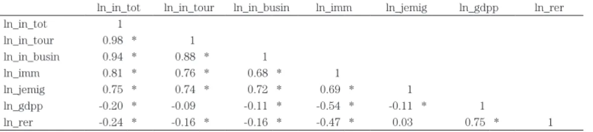 Table A3.  Pairwise correlation coefficients for the variables used to estimate the  outbound demand model.